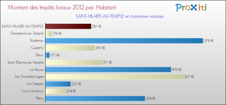 Montant des impôts locaux par Habitant pour SAINT-HILAIRE-AU-TEMPLE et les communes proches Comparaison des impôts locaux par habitant pour SAINT-HILAIRE-AU-TEMPLE et les communes voisines
