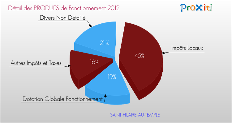 Décomposition du Budget de Fonctionnement 2012 de la commune de SAINT-HILAIRE-AU-TEMPLE Budget de Fonctionnement 2012 pour la commune de SAINT-HILAIRE-AU-TEMPLE