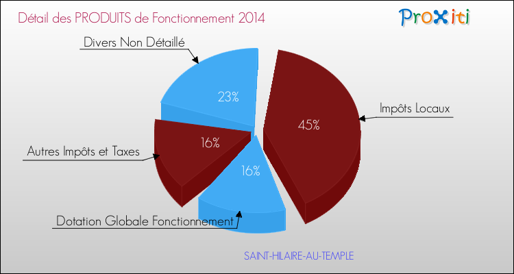 Décomposition du Budget de Fonctionnement 2014 de la commune de SAINT-HILAIRE-AU-TEMPLE Budget de Fonctionnement 2014 pour la commune de SAINT-HILAIRE-AU-TEMPLE