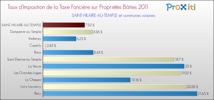 Taux d'imposition de la taxe foncière sur le bati 2011 pour SAINT-HILAIRE-AU-TEMPLE et les communes proches Comparaison des taux d'imposition de la taxe foncière sur le bati 2011 pour SAINT-HILAIRE-AU-TEMPLE et les communes voisines