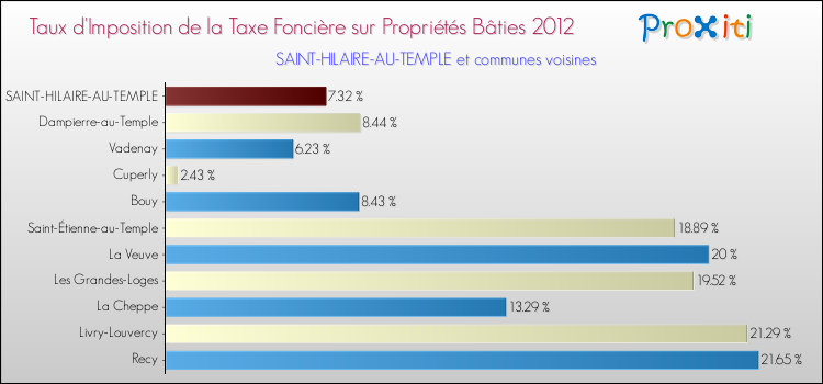 Taux d'imposition de la taxe foncière sur le bati 2012 pour SAINT-HILAIRE-AU-TEMPLE et les communes proches Comparaison des taux d'imposition de la taxe foncière sur le bati 2012 pour SAINT-HILAIRE-AU-TEMPLE et les communes voisines