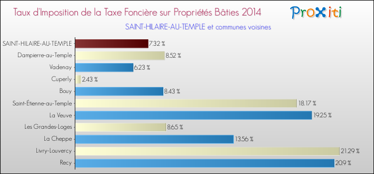 Taux d'imposition de la taxe foncière sur le bati 2014 pour SAINT-HILAIRE-AU-TEMPLE et les communes proches Comparaison des taux d'imposition de la taxe foncière sur le bati 2014 pour SAINT-HILAIRE-AU-TEMPLE et les communes voisines
