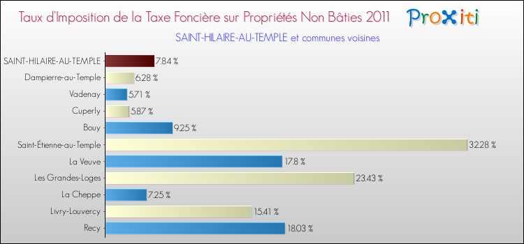 Taux d'imposition de la taxe foncière sur les immeubles et terrains non batis 2011 pour SAINT-HILAIRE-AU-TEMPLE et les communes proches Comparaison des taux d'imposition de la taxe foncière sur les immeubles et terrains non batis 2011 pour SAINT-HILAIRE-AU-TEMPLE et les communes voisines