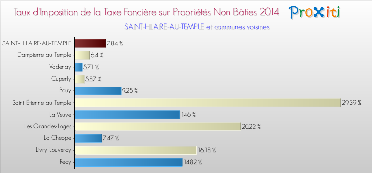 Taux d'imposition de la taxe foncière sur les immeubles et terrains non batis 2014 pour SAINT-HILAIRE-AU-TEMPLE et les communes proches Comparaison des taux d'imposition de la taxe foncière sur les immeubles et terrains non batis 2014 pour SAINT-HILAIRE-AU-TEMPLE et les communes voisines