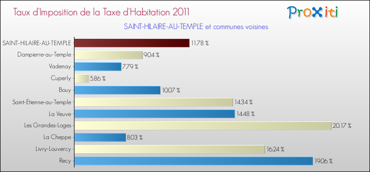 Taux d'imposition de la taxe d'habitation 2011 pour SAINT-HILAIRE-AU-TEMPLE et les communes proches Comparaison des taux d'imposition de la taxe d'habitation 2011 pour SAINT-HILAIRE-AU-TEMPLE et les communes voisines