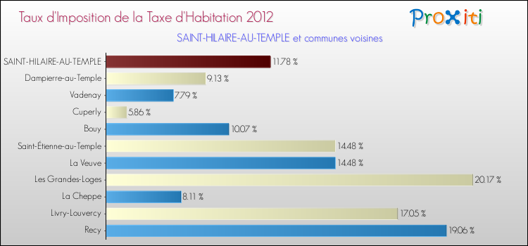 Taux d'imposition de la taxe d'habitation 2012 pour SAINT-HILAIRE-AU-TEMPLE et les communes proches Comparaison des taux d'imposition de la taxe d'habitation 2012 pour SAINT-HILAIRE-AU-TEMPLE et les communes voisines