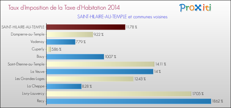 Taux d'imposition de la taxe d'habitation 2014 pour SAINT-HILAIRE-AU-TEMPLE et les communes proches Comparaison des taux d'imposition de la taxe d'habitation 2014 pour SAINT-HILAIRE-AU-TEMPLE et les communes voisines