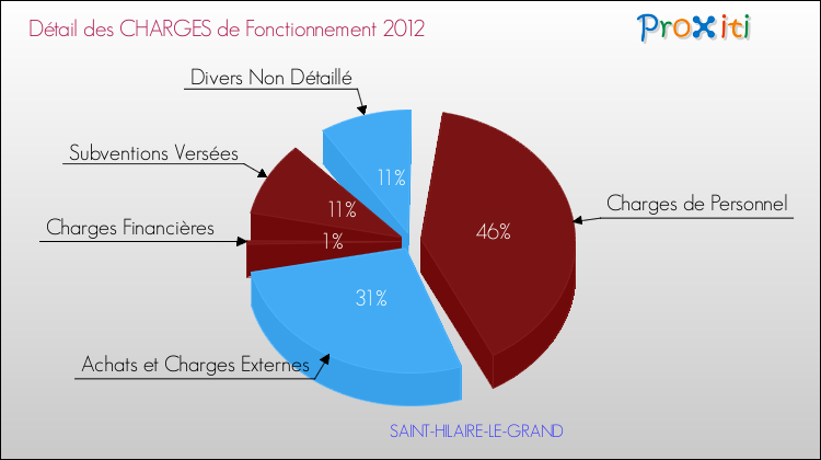 Décomposition des Charges de Fonctionnement 2012 de la commune de SAINT-HILAIRE-LE-GRAND Charges de Fonctionnement 2012 pour la commune de SAINT-HILAIRE-LE-GRAND
