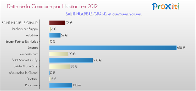 Dette par habitant de la commune en 2012 pour SAINT-HILAIRE-LE-GRAND et les communes proches Comparaison de la dette par habitant de la commune en 2012 pour SAINT-HILAIRE-LE-GRAND et les communes voisines