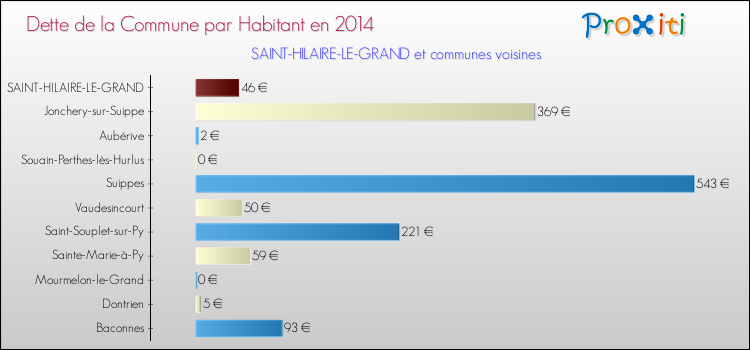 Dette par habitant de la commune en 2014 pour SAINT-HILAIRE-LE-GRAND et les communes proches Comparaison de la dette par habitant de la commune en 2014 pour SAINT-HILAIRE-LE-GRAND et les communes voisines