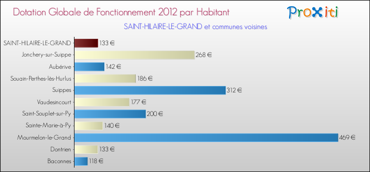 Montant des dotations globales de fonctionnement DGF par Habitant pour SAINT-HILAIRE-LE-GRAND et les communes proches Comparaison des des dotations globales de fonctionnement DGF par habitant pour SAINT-HILAIRE-LE-GRAND et les communes voisines