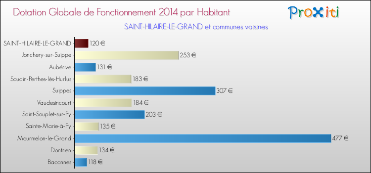 Montant des dotations globales de fonctionnement DGF par Habitant pour SAINT-HILAIRE-LE-GRAND et les communes proches en 2014. Comparaison des des dotations globales de fonctionnement DGF par habitant pour SAINT-HILAIRE-LE-GRAND et les communes voisines en 2014.