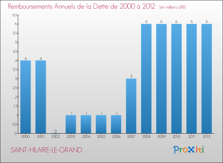 Evolution de l'annuité de la dette pour la commune de SAINT-HILAIRE-LE-GRAND de 2000 à 2012 Annuités de la dette pour SAINT-HILAIRE-LE-GRAND de 2000 à 2012