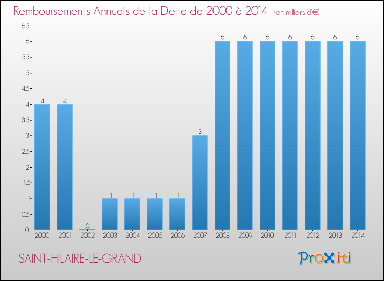 Evolution de l'annuité de la dette pour la commune de SAINT-HILAIRE-LE-GRAND de 2000 à 2014 Annuités de la dette pour SAINT-HILAIRE-LE-GRAND de 2000 à 2014