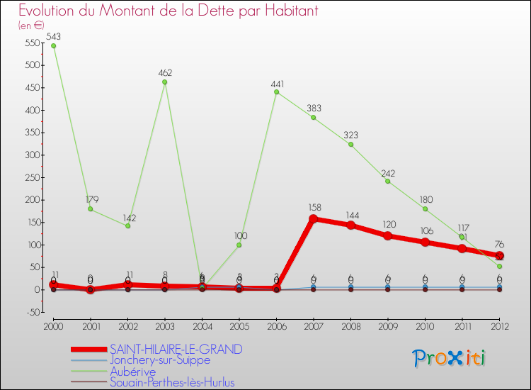Evolution de la dette par habitant pour la commune de SAINT-HILAIRE-LE-GRAND et les communes proches de 2000 à 2012 Comparaison de la dette par habitant pour SAINT-HILAIRE-LE-GRAND et les communes voisines de 2000 à 2012