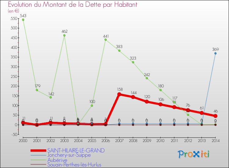 Evolution de la dette par habitant pour la commune de SAINT-HILAIRE-LE-GRAND et les communes proches de 2000 à 2014 Comparaison de la dette par habitant pour SAINT-HILAIRE-LE-GRAND et les communes voisines de 2000 à 2014