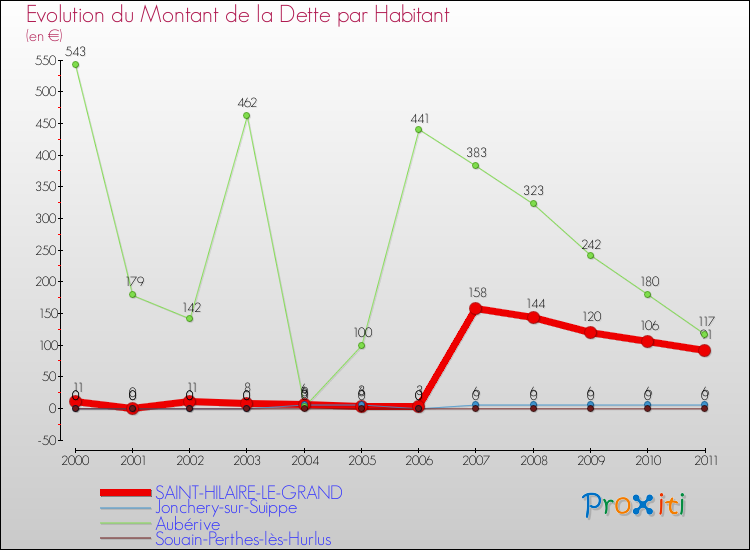 Evolution de la dette par habitant pour la commune de SAINT-HILAIRE-LE-GRAND et les communes proches Comparaison de la dette par habitant pour SAINT-HILAIRE-LE-GRAND et les communes voisines
