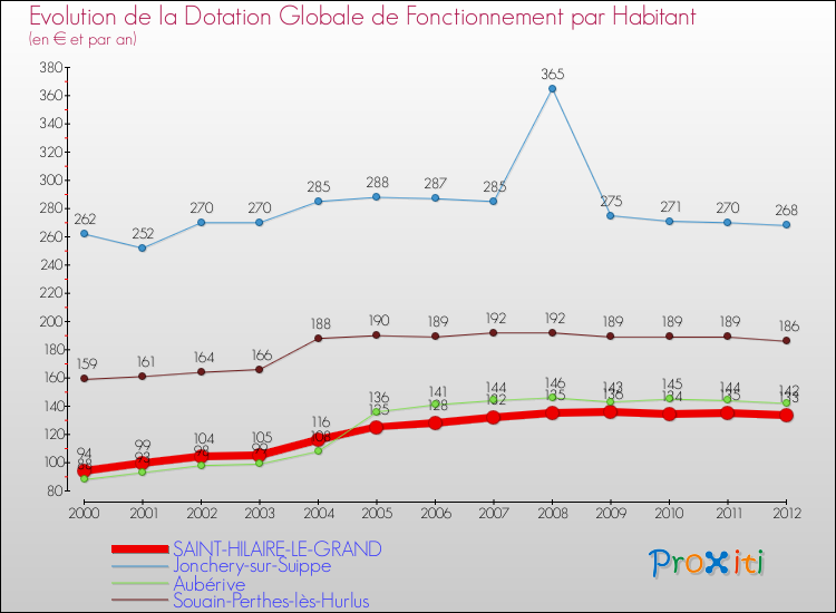 Evolution et montant de la dotation globale de fonctionnement par Habitant pour SAINT-HILAIRE-LE-GRAND et les communes proches Comparaison des dotations globales de fonctionnement par habitant pour SAINT-HILAIRE-LE-GRAND et les communes voisines