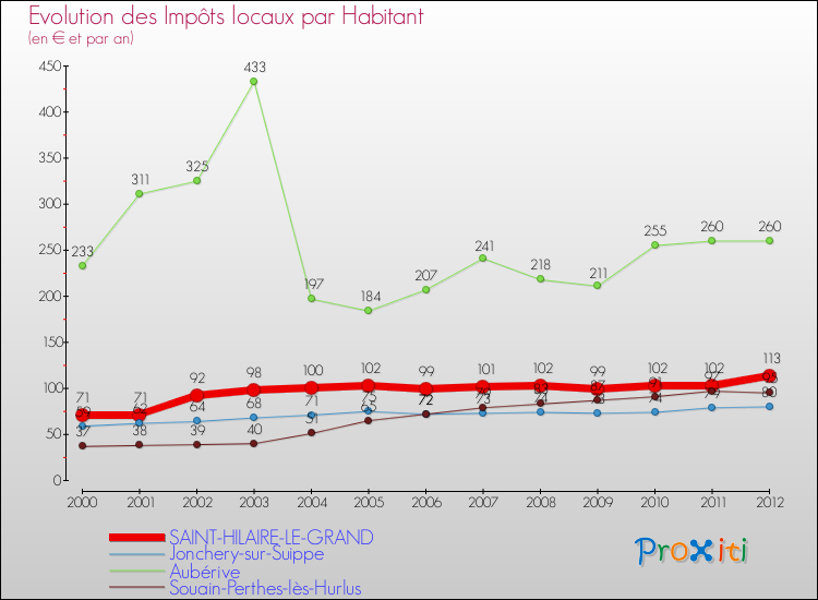 Evolution et montant des impôts locaux par Habitant pour SAINT-HILAIRE-LE-GRAND et les communes proches Comparaison des impôts locaux par habitant pour SAINT-HILAIRE-LE-GRAND et les communes voisines