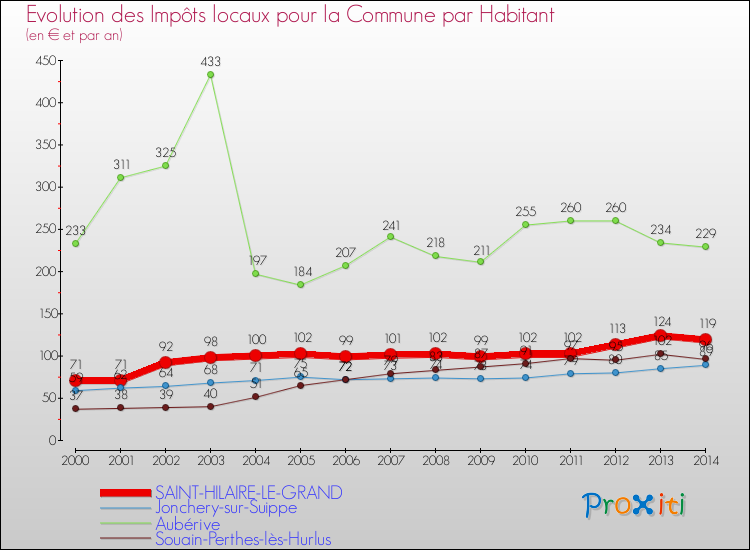 Evolution et montant des impôts locaux par Habitant pour SAINT-HILAIRE-LE-GRAND et les communes proches de 2000 à 2014 Comparaison des impôts locaux par habitant pour SAINT-HILAIRE-LE-GRAND et les communes voisines de 2000 à 2014