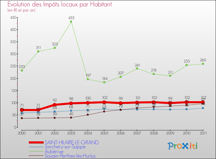 Evolution et montant des impôts locaux par Habitant pour SAINT-HILAIRE-LE-GRAND et les communes proches Comparaison des impôts locaux par habitant pour SAINT-HILAIRE-LE-GRAND et les communes voisines