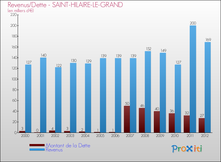 Evolution comparée de la dette et des revenus pour la commune de SAINT-HILAIRE-LE-GRAND de 2000 à 2012 Comparaison de la dette et des revenus pour SAINT-HILAIRE-LE-GRAND de 2000 à 2012