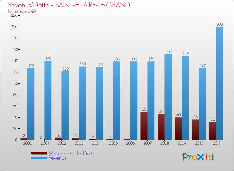 Evolution comparée de la dette et des revenus pour la commune de SAINT-HILAIRE-LE-GRAND de 2000 à 2011 Comparaison de la dette et des revenus pour SAINT-HILAIRE-LE-GRAND de 2000 à 2011