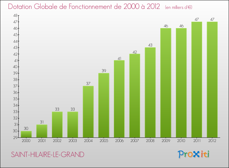 Evolution du montant de la Dotation Globale de Fonctionnement pour la commune de SAINT-HILAIRE-LE-GRAND de 2000 à 2012 Evolution du montant de la Dotation Globale de Fonctionnement pour SAINT-HILAIRE-LE-GRAND de 2000 à 2012