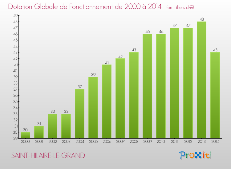 Evolution du montant de la Dotation Globale de Fonctionnement pour la commune de SAINT-HILAIRE-LE-GRAND de 2000 à 2014 Evolution du montant de la Dotation Globale de Fonctionnement pour SAINT-HILAIRE-LE-GRAND de 2000 à 2014