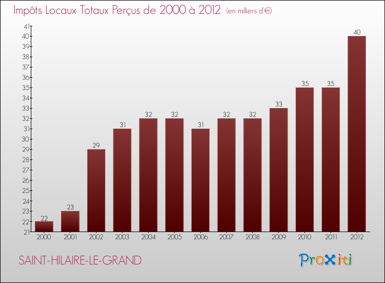 Evolution des Impôts Locaux pour la commune de SAINT-HILAIRE-LE-GRAND de 2000 à 2012 Evolution des Impôts Locaux pour SAINT-HILAIRE-LE-GRAND de 2000 à 2012