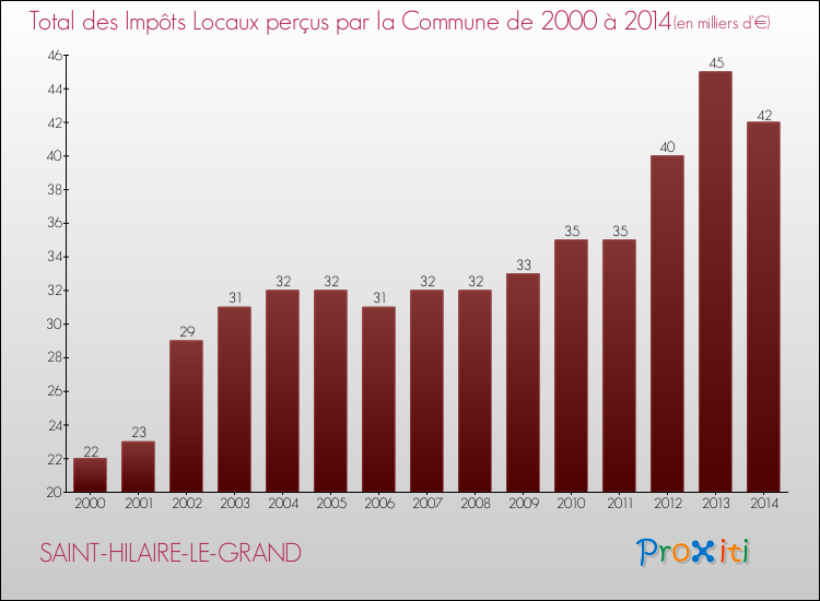 Evolution des Impôts Locaux pour la commune de SAINT-HILAIRE-LE-GRAND de 2000 à 2014 Evolution des Impôts Locaux pour SAINT-HILAIRE-LE-GRAND de 2000 à 2014
