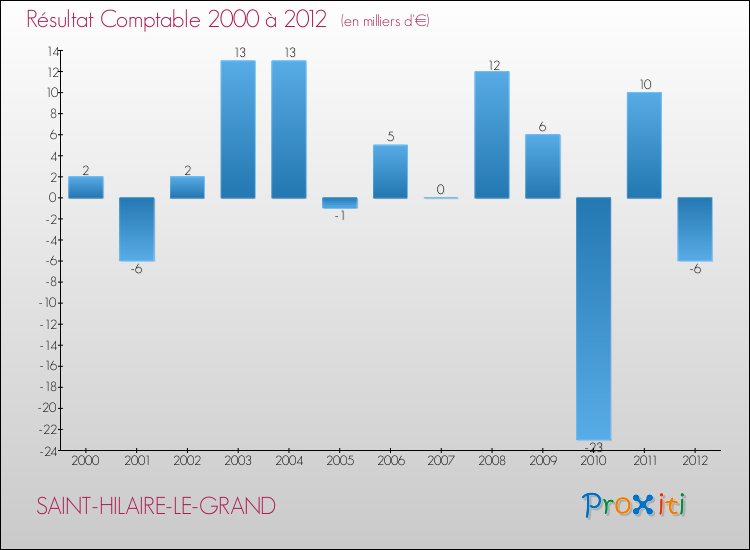 Evolution du résultat comptable pour la commune de SAINT-HILAIRE-LE-GRAND de 2000 à 2012 Evolution du résultat comptable pour SAINT-HILAIRE-LE-GRAND de 2000 à 2012