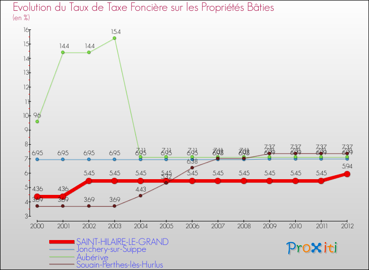 Evolution du taux de la taxe foncière sur le bati pour SAINT-HILAIRE-LE-GRAND et les communes proches de 2000 à 2012 Comparaison des taux de taxe foncière sur le bati pour SAINT-HILAIRE-LE-GRAND et les communes voisines de 2000 à 2012