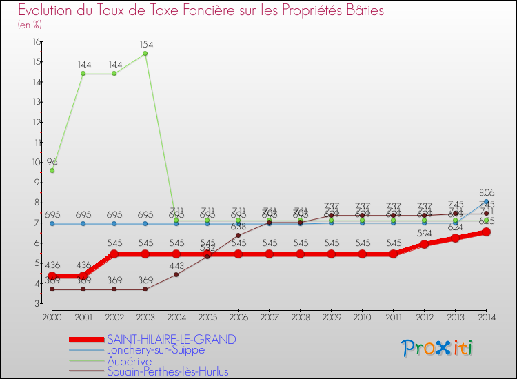Evolution du taux de la taxe foncière sur le bati pour SAINT-HILAIRE-LE-GRAND et les communes proches de 2000 à 2014 Comparaison des taux de taxe foncière sur le bati pour SAINT-HILAIRE-LE-GRAND et les communes voisines de 2000 à 2014