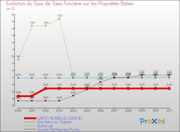 Evolution du taux de la taxe foncière sur le bati pour SAINT-HILAIRE-LE-GRAND et les communes proches Comparaison des taux de taxe foncière sur le bati pour SAINT-HILAIRE-LE-GRAND et les communes voisines