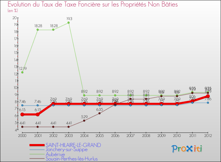 Evolution du taux de la taxe foncière sur les immeubles et terrains non batis pour SAINT-HILAIRE-LE-GRAND et les communes proches de 2000 à 2012 Comparaison des taux de la taxe foncière sur les immeubles et terrains non batis pour SAINT-HILAIRE-LE-GRAND et les communes voisines de 2000 à 2012