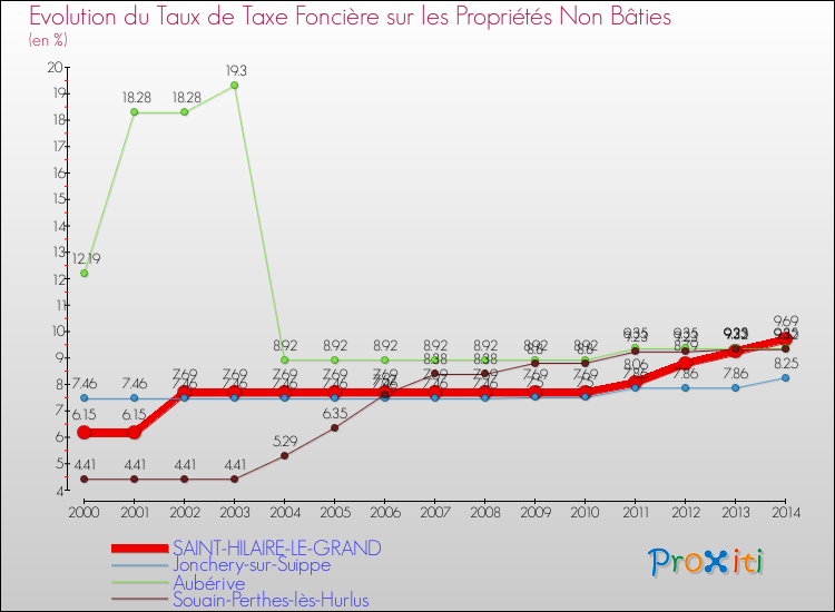 Evolution du taux de la taxe foncière sur les immeubles et terrains non batis pour SAINT-HILAIRE-LE-GRAND et les communes proches de 2000 à 2014 Comparaison des taux de la taxe foncière sur les immeubles et terrains non batis pour SAINT-HILAIRE-LE-GRAND et les communes voisines de 2000 à 2014