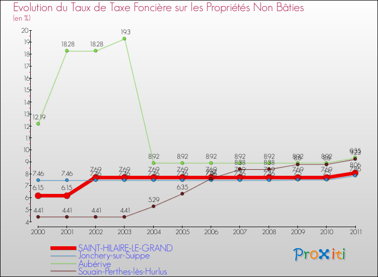 Evolution du taux de la taxe foncière sur les immeubles et terrains non batis pour SAINT-HILAIRE-LE-GRAND et les communes proches Comparaison des taux de la taxe foncière sur les immeubles et terrains non batis pour SAINT-HILAIRE-LE-GRAND et les communes voisines
