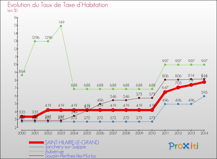 Evolution du taux de la taxe d'habitation pour SAINT-HILAIRE-LE-GRAND et les communes proches de 2000 à 2014 Comparaison des taux de la taxe d'habitation pour SAINT-HILAIRE-LE-GRAND et les communes voisines de 2000 à 2014