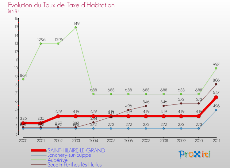 Evolution du taux de la taxe d'habitation pour SAINT-HILAIRE-LE-GRAND et les communes proches Comparaison des taux de la taxe d'habitation pour SAINT-HILAIRE-LE-GRAND et les communes voisines