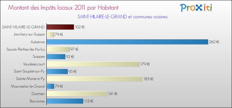 Montant des impôts locaux par Habitant pour SAINT-HILAIRE-LE-GRAND et les communes proches Comparaison des impôts locaux par habitant pour SAINT-HILAIRE-LE-GRAND et les communes voisines