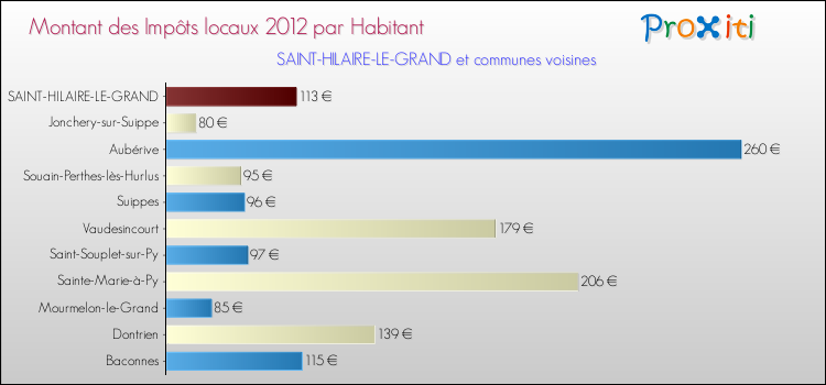 Montant des impôts locaux par Habitant pour SAINT-HILAIRE-LE-GRAND et les communes proches Comparaison des impôts locaux par habitant pour SAINT-HILAIRE-LE-GRAND et les communes voisines