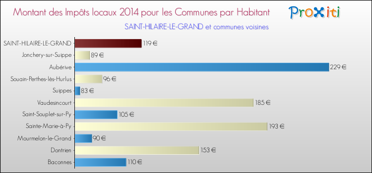Montant des impôts locaux par Habitant pour SAINT-HILAIRE-LE-GRAND et les communes proches en 2014 Comparaison des impôts locaux par habitant pour SAINT-HILAIRE-LE-GRAND et les communes voisines en 2014