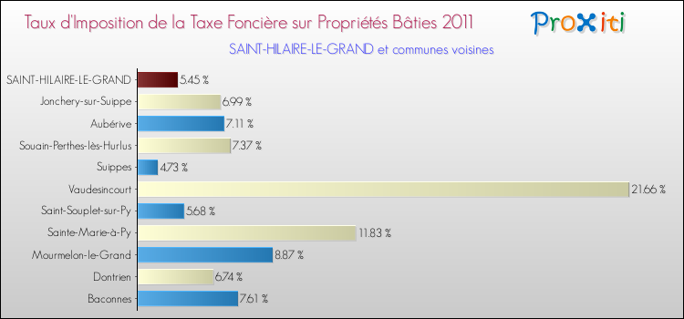 Taux d'imposition de la taxe foncière sur le bati 2011 pour SAINT-HILAIRE-LE-GRAND et les communes proches Comparaison des taux d'imposition de la taxe foncière sur le bati 2011 pour SAINT-HILAIRE-LE-GRAND et les communes voisines