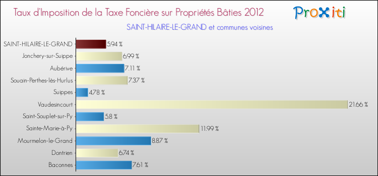 Taux d'imposition de la taxe foncière sur le bati 2012 pour SAINT-HILAIRE-LE-GRAND et les communes proches Comparaison des taux d'imposition de la taxe foncière sur le bati 2012 pour SAINT-HILAIRE-LE-GRAND et les communes voisines