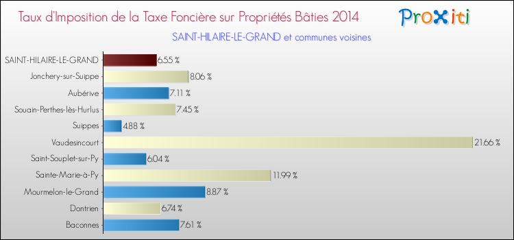 Taux d'imposition de la taxe foncière sur le bati 2014 pour SAINT-HILAIRE-LE-GRAND et les communes proches Comparaison des taux d'imposition de la taxe foncière sur le bati 2014 pour SAINT-HILAIRE-LE-GRAND et les communes voisines