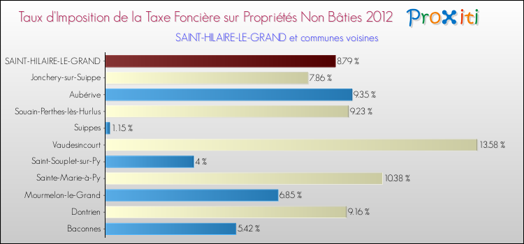 Taux d'imposition de la taxe foncière sur les immeubles et terrains non batis 2012 pour SAINT-HILAIRE-LE-GRAND et les communes proches Comparaison des taux d'imposition de la taxe foncière sur les immeubles et terrains non batis 2012 pour SAINT-HILAIRE-LE-GRAND et les communes voisines