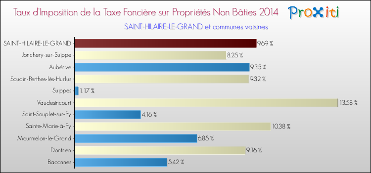 Taux d'imposition de la taxe foncière sur les immeubles et terrains non batis 2014 pour SAINT-HILAIRE-LE-GRAND et les communes proches Comparaison des taux d'imposition de la taxe foncière sur les immeubles et terrains non batis 2014 pour SAINT-HILAIRE-LE-GRAND et les communes voisines