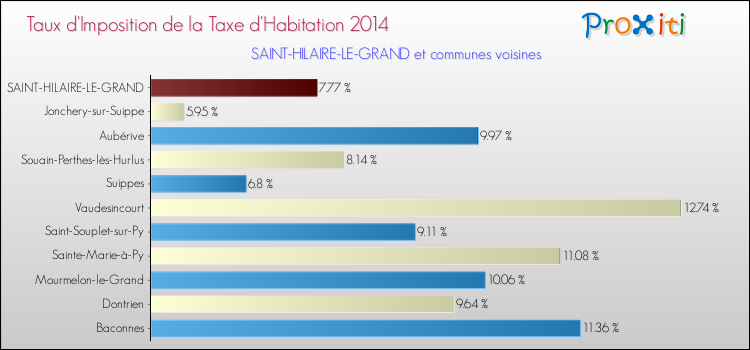 Taux d'imposition de la taxe d'habitation 2014 pour SAINT-HILAIRE-LE-GRAND et les communes proches Comparaison des taux d'imposition de la taxe d'habitation 2014 pour SAINT-HILAIRE-LE-GRAND et les communes voisines