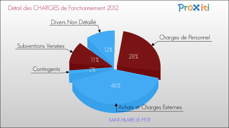 Décomposition des Charges de Fonctionnement 2012 de la commune de SAINT-HILAIRE-LE-PETIT Charges de Fonctionnement 2012 pour la commune de SAINT-HILAIRE-LE-PETIT